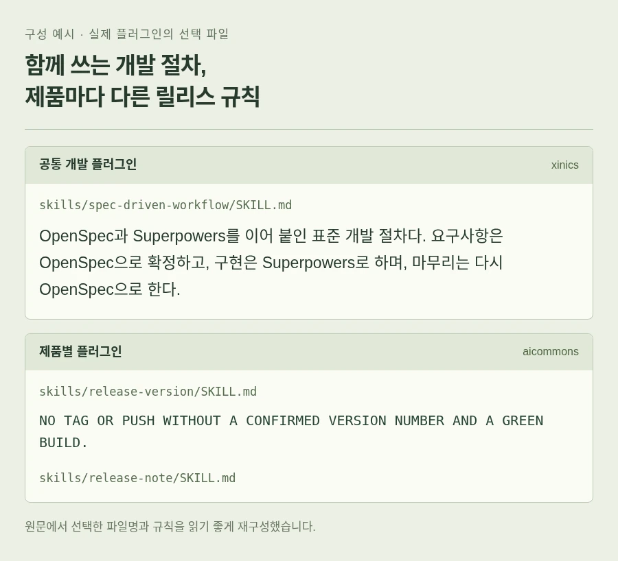 공통 xinics 플러그인의 spec-driven-workflow 규칙과 제품별 aicommons 플러그인의 릴리스 규칙을 실제 소스에서 발췌한 구성 예시